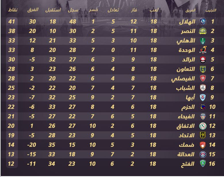 جدول ترتيب الدوري السعودي بعد الجولة الـ18من عمر البطولة 